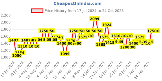 ajio.com fabindia Chevrons Nehru Jacket with Welt Pockets fabindia Price History Graph from 17 Jul 2024 to 23 Oct 2025
