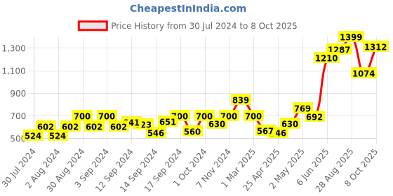 ajio.com fabindia Churidar with Drawstring Waist fabindia Price History Graph from 30 Jul 2024 to 8 Oct 2025
