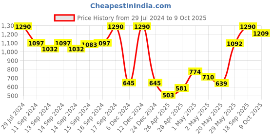 ajio.com fabindia Churidar with Drawstring Waist fabindia Price History Graph from 29 Jul 2024 to 9 Oct 2025
