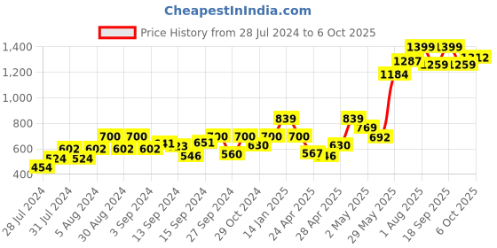 ajio.com fabindia Churidar with Drawstring Waist fabindia Price History Graph from 28 Jul 2024 to 6 Oct 2025