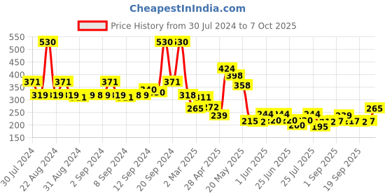 ajio.com fabindia Churidar with Drawstring Waist fabindia Price History Graph from 30 Jul 2024 to 7 Oct 2025