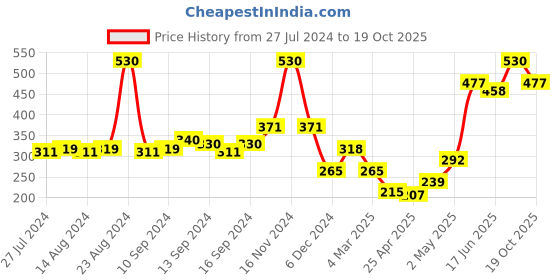 ajio.com fabindia Churidar with Drawstring Waist fabindia Price History Graph from 27 Jul 2024 to 19 Oct 2025