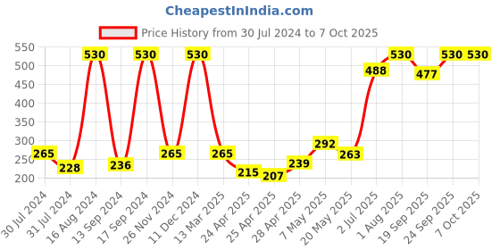 ajio.com fabindia Churidar with Drawstring Waist fabindia Price History Graph from 30 Jul 2024 to 7 Oct 2025