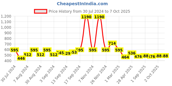 ajio.com fabindia Churidar with Drawstring Waist fabindia Price History Graph from 30 Jul 2024 to 6 Oct 2025