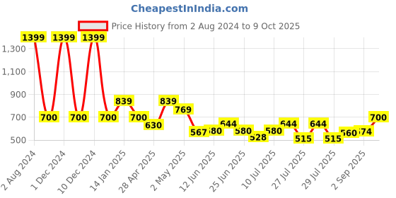 ajio.com fabindia Churidar with Drawstring Waist fabindia Price History Graph from 2 Aug 2024 to 9 Oct 2025