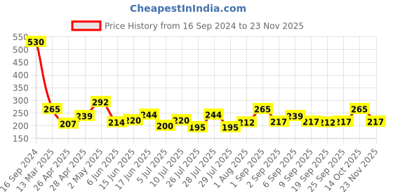 ajio.com fabindia Churidar with Drawstring Waist fabindia Price History Graph from 16 Sep 2024 to 23 Nov 2025