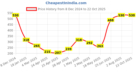 ajio.com fabindia Churidar with Drawstring Waist fabindia Price History Graph from 8 Dec 2024 to 22 Oct 2025