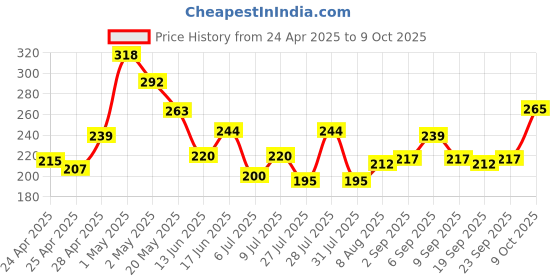 ajio.com fabindia Churidar with Drawstring Waist fabindia Price History Graph from 24 Apr 2025 to 9 Oct 2025