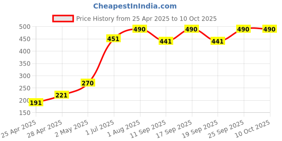 ajio.com fabindia Churidar with Drawstring Waist fabindia Price History Graph from 25 Apr 2025 to 9 Oct 2025
