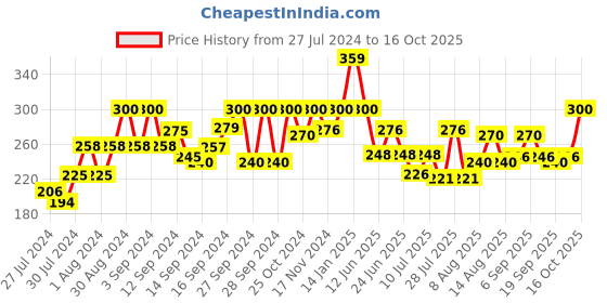 ajio.com fabindia Churidar with Elasticated-Band fabindia Price History Graph from 27 Jul 2024 to 16 Oct 2025