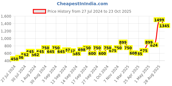 ajio.com fabindia Churidar with Elasticated Waist fabindia Price History Graph from 27 Jul 2024 to 23 Oct 2025
