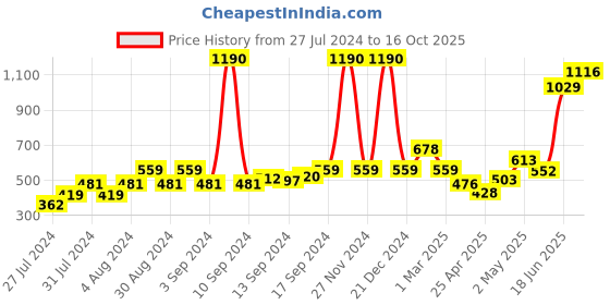 ajio.com fabindia Churidar with Elasticated Waist fabindia Price History Graph from 27 Jul 2024 to 16 Oct 2025