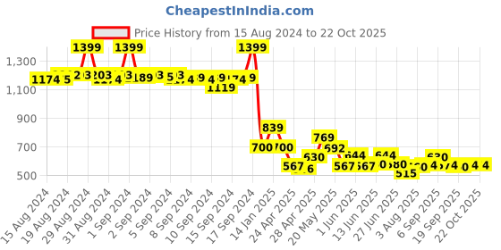 ajio.com fabindia Churidar with Elasticated Waist fabindia Price History Graph from 15 Aug 2024 to 22 Oct 2025