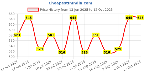ajio.com fabindia Churidar with Elasticated Waist fabindia Price History Graph from 13 Jun 2025 to 12 Oct 2025