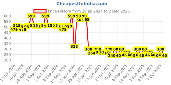 ajio.com fabindia Churidar with Elasticated Waistband fabindia Price History Graph from 28 Jul 2024 to 2 Dec 2025
