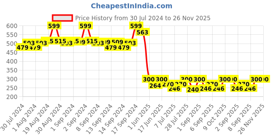 ajio.com fabindia Churidar with Elasticated Waistband fabindia Price History Graph from 30 Jul 2024 to 26 Nov 2025