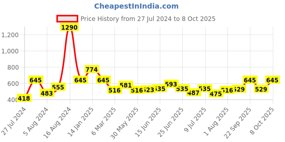 ajio.com fabindia Churidars with Drawstrings fabindia Price History Graph from 27 Jul 2024 to 8 Oct 2025