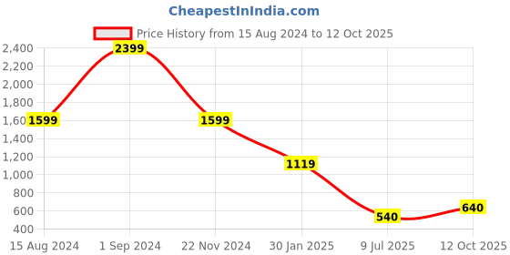 ajio.com fabindia Colourblock Cotton Table Cover 150" x 150" fabindia Price History Graph from 15 Aug 2024 to 12 Oct 2025