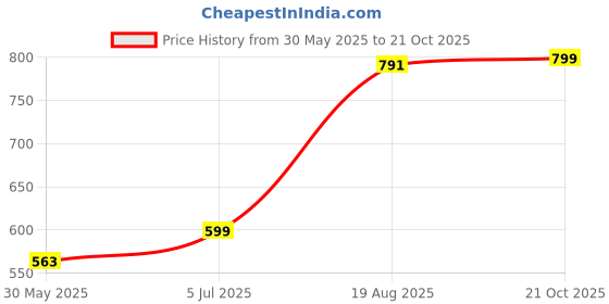 ajio.com fabindia Cotton Basix Tapered Drum Lampshade fabindia Price History Graph from 30 May 2025 to 21 Oct 2025