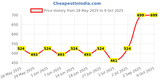 ajio.com fabindia Cotton Basix Tapered Drum Lampshade fabindia Price History Graph from 28 May 2025 to 9 Oct 2025