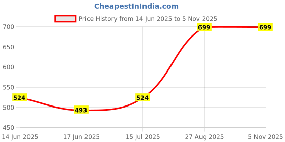 ajio.com fabindia Cotton Basix Tapered Drum Lampshade fabindia Price History Graph from 14 Jun 2025 to 5 Nov 2025