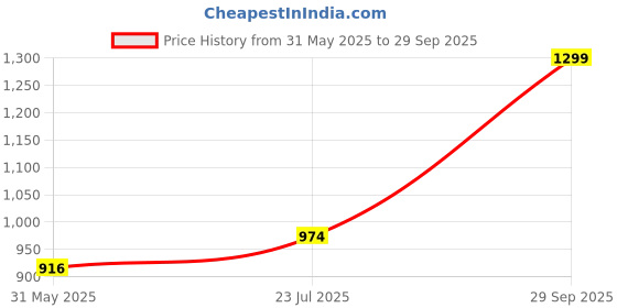 ajio.com fabindia Cotton Basix Tapered Drum Lampshade- Medium fabindia Price History Graph from 31 May 2025 to 29 Sep 2025