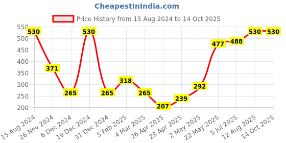 ajio.com fabindia Cotton Churidar with Drawstring Waist fabindia Price History Graph from 15 Aug 2024 to 13 Oct 2025