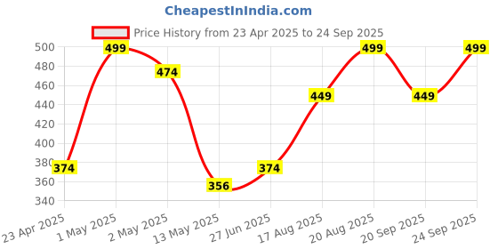 ajio.com fabindia Cotton Cushion Cover fabindia Price History Graph from 23 Apr 2025 to 24 Sep 2025