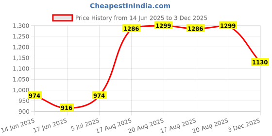 ajio.com fabindia Cotton Cutwork Antra Tapered Drum Lampshade fabindia Price History Graph from 14 Jun 2025 to 3 Dec 2025