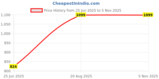 ajio.com fabindia Cotton Cutwork Flower Tapered Drum Lampshade fabindia Price History Graph from 25 Jun 2025 to 4 Nov 2025