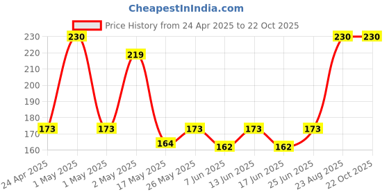ajio.com fabindia Cotton Gamcha Large fabindia Price History Graph from 24 Apr 2025 to 21 Oct 2025