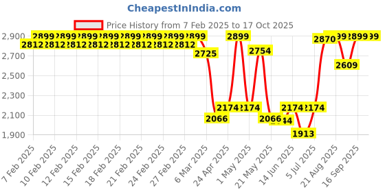 ajio.com fabindia Cotton Hand Block Printed Bed Cover- Double fabindia Price History Graph from 7 Feb 2025 to 16 Oct 2025