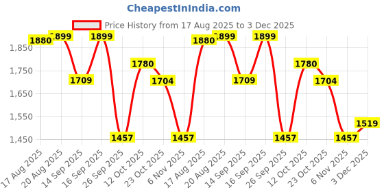 ajio.com fabindia Cotton Hand Block Printed King Bed Cover fabindia Price History Graph from 17 Aug 2025 to 3 Dec 2025