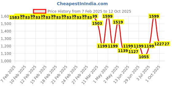 ajio.com fabindia Cotton Hand Block Printed Napkin Set Of 6 fabindia Price History Graph from 7 Feb 2025 to 12 Oct 2025