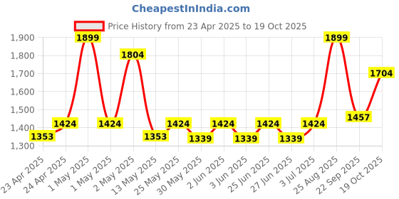 ajio.com fabindia Cotton Hand Block Printed Single Bed Cover fabindia Price History Graph from 23 Apr 2025 to 19 Oct 2025