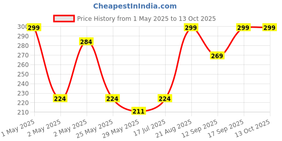 ajio.com fabindia Cotton Honeycomb Reversible Hand Towel fabindia Price History Graph from 1 May 2025 to 13 Oct 2025