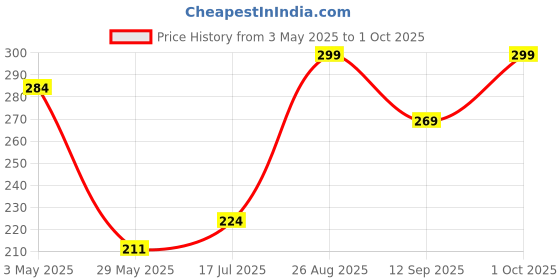ajio.com fabindia Cotton Honeycomb Reversible Hand Towel fabindia Price History Graph from 3 May 2025 to 1 Oct 2025