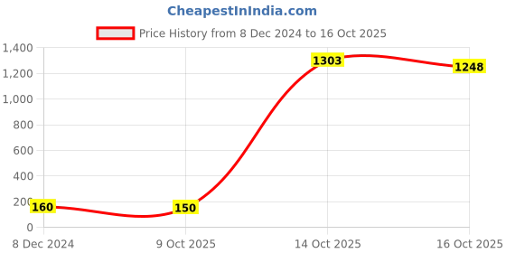 ajio.com fabindia Cotton Leaf Print Bath Towel fabindia Price History Graph from 8 Dec 2024 to 16 Oct 2025