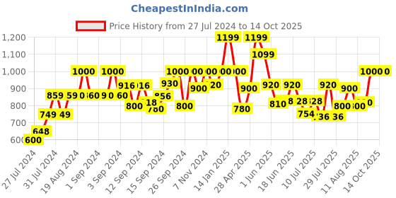 ajio.com fabindia Cotton Palazzos with Drawstring Waist fabindia Price History Graph from 27 Jul 2024 to 13 Oct 2025