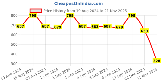 ajio.com fabindia Cotton Pants with Elasticated Waist fabindia Price History Graph from 19 Aug 2024 to 21 Nov 2025