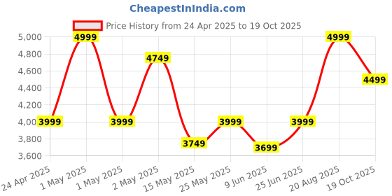 ajio.com fabindia Cotton Printed Bed Cover- Double fabindia Price History Graph from 24 Apr 2025 to 19 Oct 2025