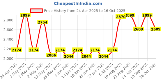 ajio.com fabindia Cotton Printed Bed Cover- Double fabindia Price History Graph from 24 Apr 2025 to 16 Oct 2025