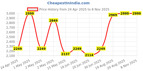 ajio.com fabindia Cotton Printed Bed Sheet- King fabindia Price History Graph from 24 Apr 2025 to 8 Nov 2025
