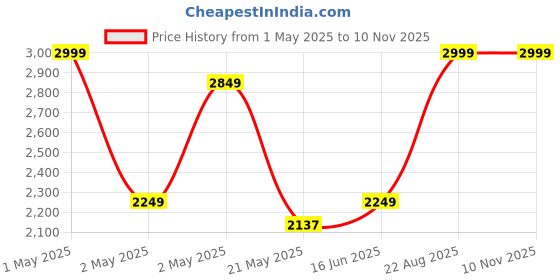 ajio.com fabindia Cotton Printed Bed Sheet- King fabindia Price History Graph from 1 May 2025 to 8 Nov 2025