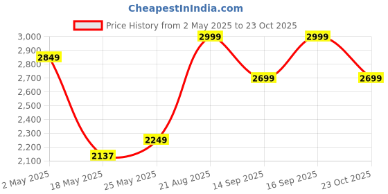 ajio.com fabindia  Cotton Printed Bed Sheet with Pillow Cover fabindia Price History Graph from 2 May 2025 to 23 Oct 2025