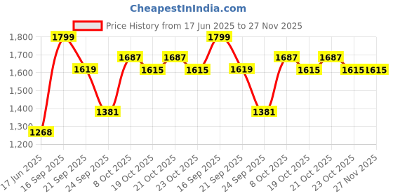ajio.com fabindia Cotton Printed Mat Set of 6 fabindia Price History Graph from 17 Jun 2025 to 27 Nov 2025