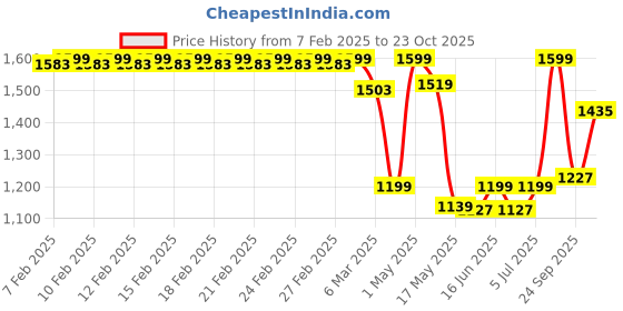 ajio.com fabindia Cotton Printed Taamisra Napkin Set Of 6 fabindia Price History Graph from 7 Feb 2025 to 23 Oct 2025