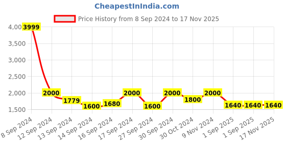ajio.com fabindia Cotton Silk Maheshwari Long Kurta fabindia Price History Graph from 8 Sep 2024 to 17 Nov 2025