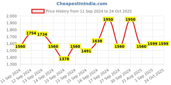 ajio.com fabindia Cotton Silk Printed Slim Fit Long Kurta fabindia Price History Graph from 11 Sep 2024 to 22 Oct 2025