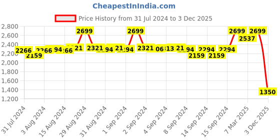 ajio.com fabindia Cotton Silk Stole with Tassels fabindia Price History Graph from 31 Jul 2024 to 3 Dec 2025